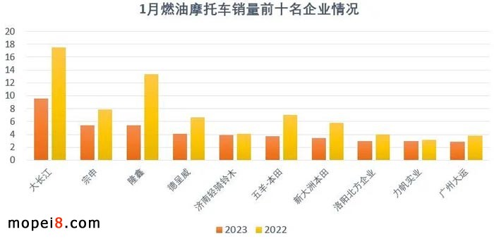 2023年1月份摩托車行業數據簡析