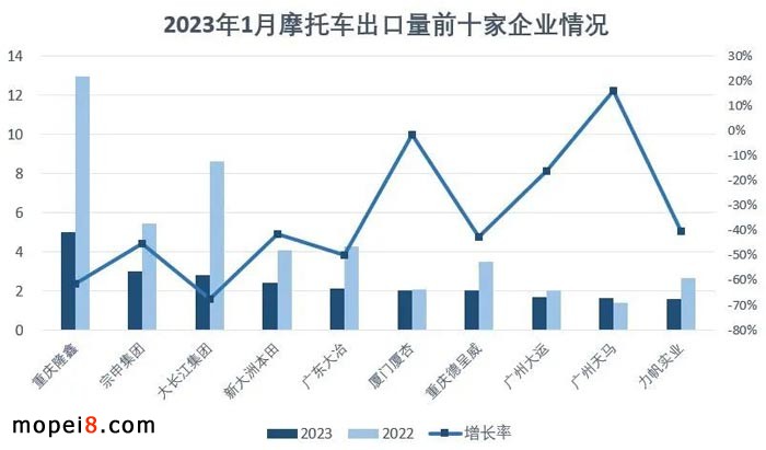 2023年1月份摩托車行業數據簡析