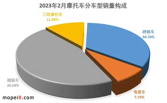 2023年2月份摩托車行業數據簡析