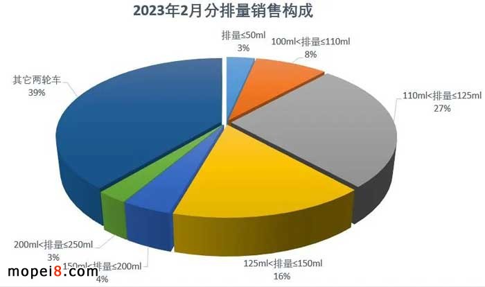 2023年2月份摩托車行業數據簡析