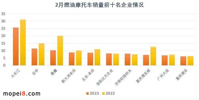 2023年2月份摩托車行業數據簡析