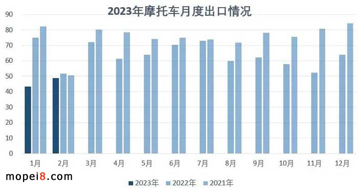 2023年2月份摩托車行業數據簡析