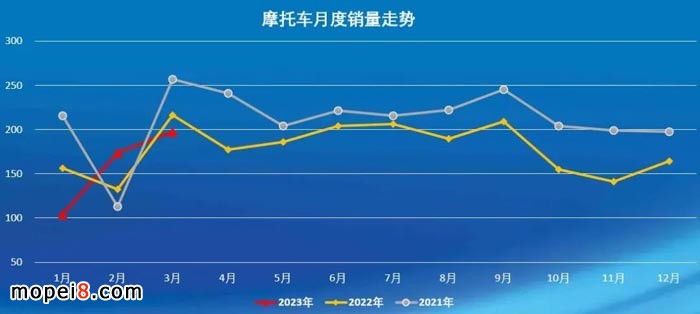 2023年3月份摩托車行業數據簡析