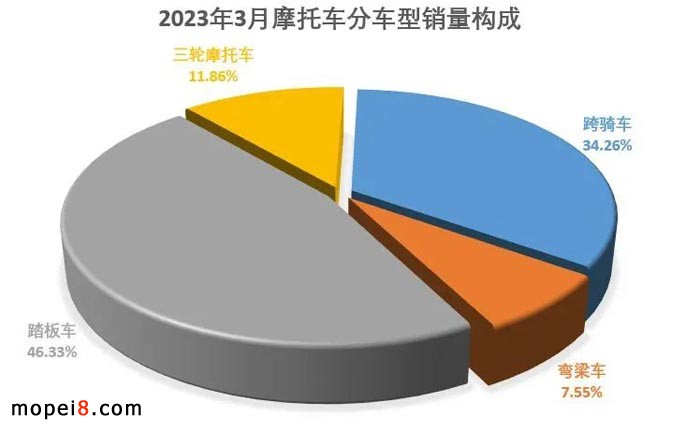 2023年3月份摩托車行業數據簡析