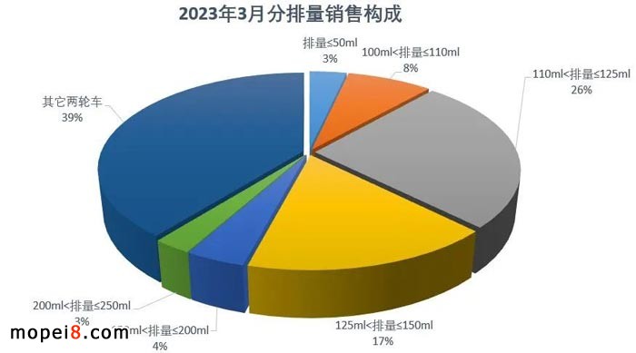 2023年3月份摩托車行業數據簡析