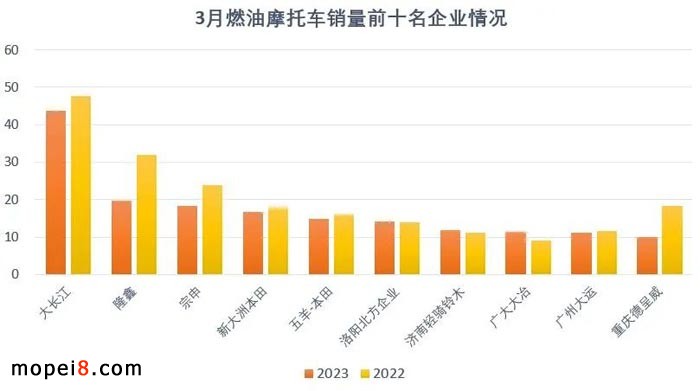 2023年3月份摩托車行業數據簡析