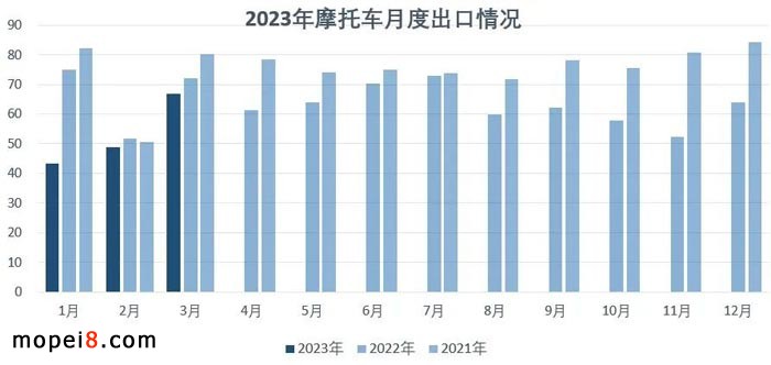 2023年3月份摩托車行業數據簡析