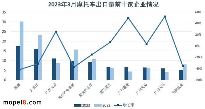 2023年3月份摩托車行業數據簡析