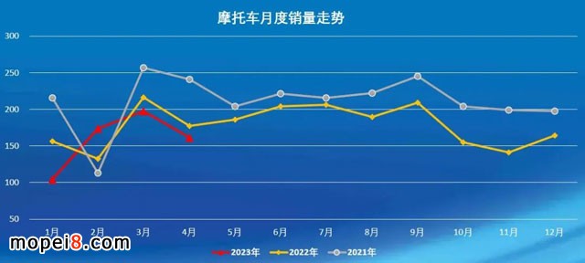 2023年4月份摩托車行業(yè)數(shù)據(jù)簡(jiǎn)析