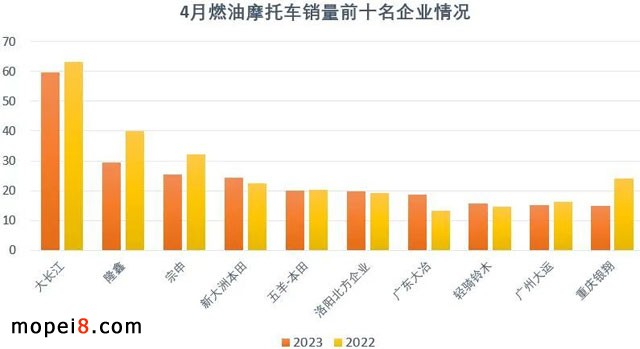 2023年4月份摩托車行業(yè)數(shù)據(jù)簡(jiǎn)析