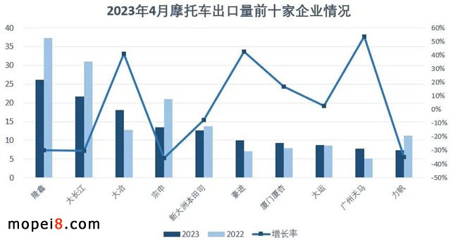 2023年4月份摩托車行業(yè)數(shù)據(jù)簡(jiǎn)析