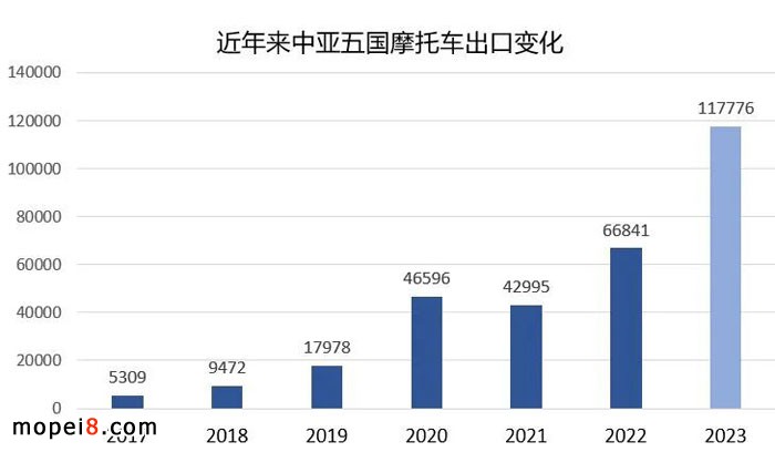 中亞五國的摩托車市場簡述