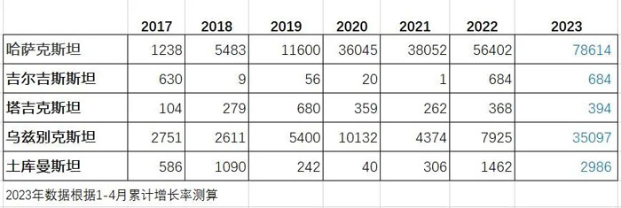 中亞五國的摩托車市場簡述