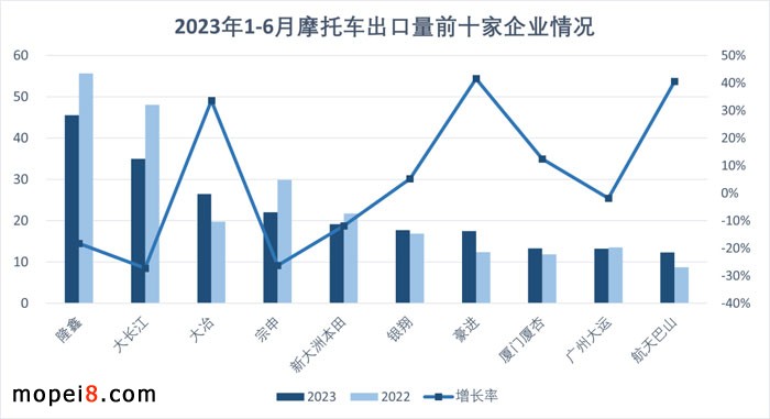2023年6月份摩托車行業數據簡析