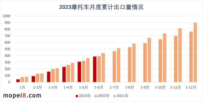 2023年6月份摩托車行業數據簡析