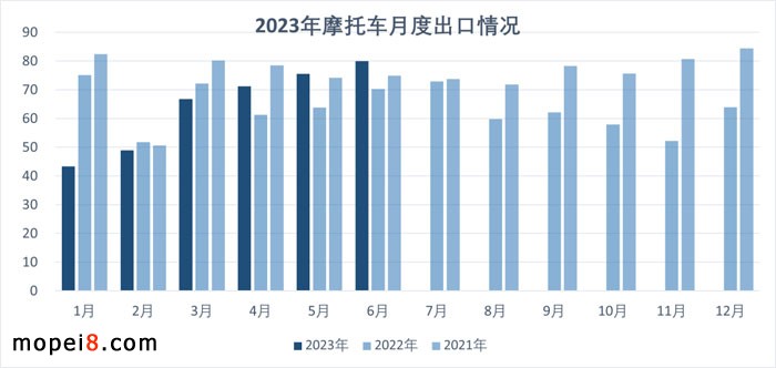2023年6月份摩托車行業數據簡析