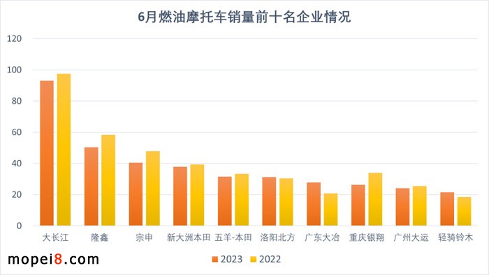 2023年6月份摩托車行業數據簡析