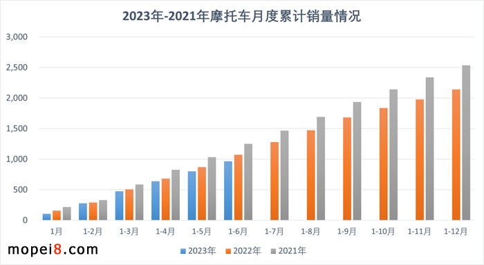 2023年6月份摩托車行業數據簡析