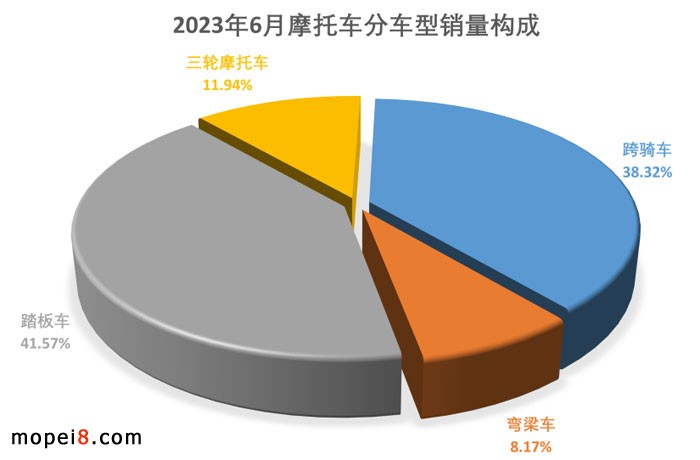 2023年6月份摩托車行業數據簡析