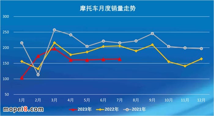 2023年7月份摩托車行業數據簡析