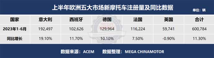 上半年歐洲五大摩托車市場(chǎng)注冊(cè)量超60萬(wàn)輛