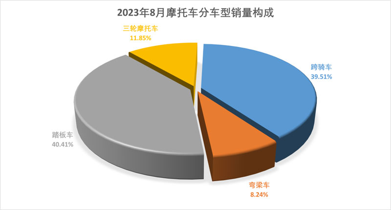 2023年8月份摩托車行業數據簡析