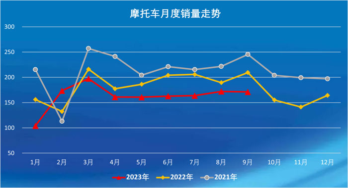 2023年9月摩托車市場外貿出口繼續保持增長