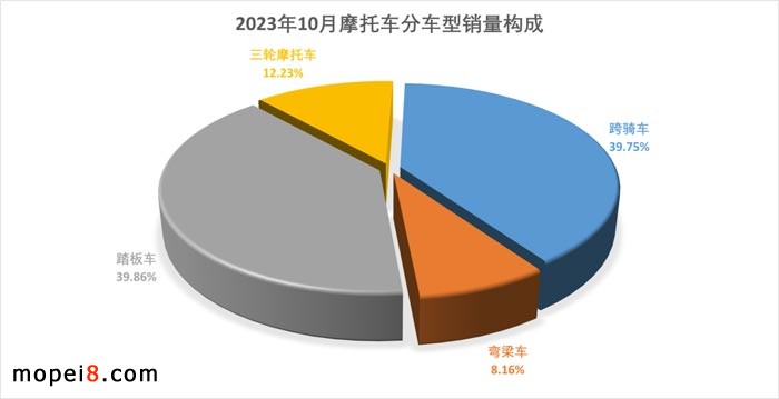 2023年10月份摩托車行業(yè)數(shù)據(jù)簡析