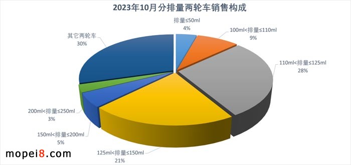 2023年10月份摩托車行業(yè)數(shù)據(jù)簡析