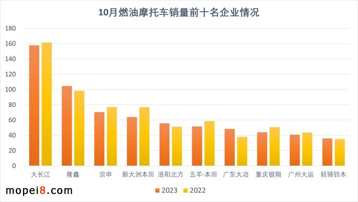 2023年10月份摩托車行業(yè)數(shù)據(jù)簡析