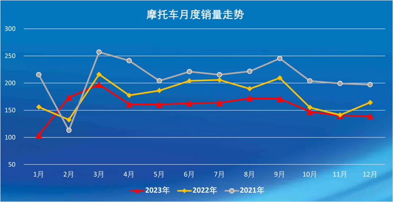 2023年12月份摩托車行業(yè)數(shù)據(jù)簡析