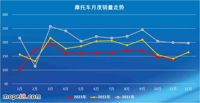 2023年11月份摩托車行業(yè)數(shù)據(jù)簡(jiǎn)析