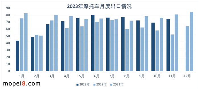 2023年11月份摩托車行業(yè)數(shù)據(jù)簡(jiǎn)析