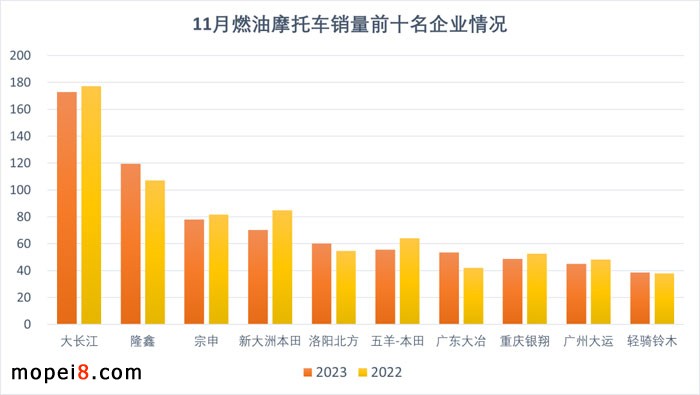 2023年11月份摩托車行業(yè)數(shù)據(jù)簡(jiǎn)析