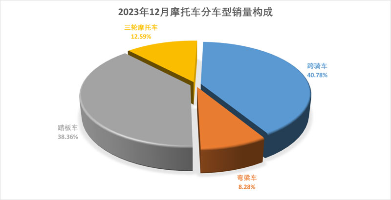 2023年12月份摩托車行業(yè)數(shù)據(jù)簡析