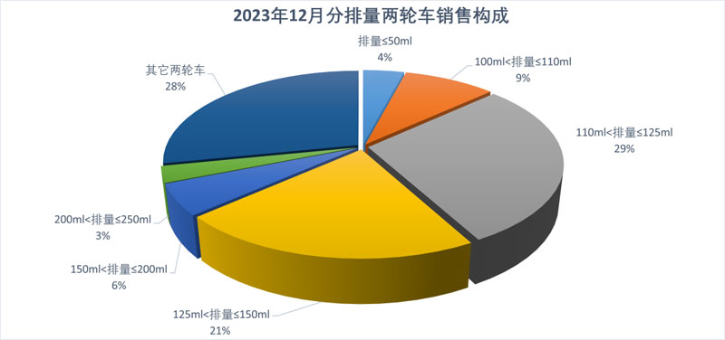 2023年12月份摩托車行業(yè)數(shù)據(jù)簡析