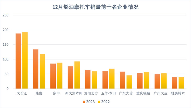 2023年12月份摩托車行業(yè)數(shù)據(jù)簡析