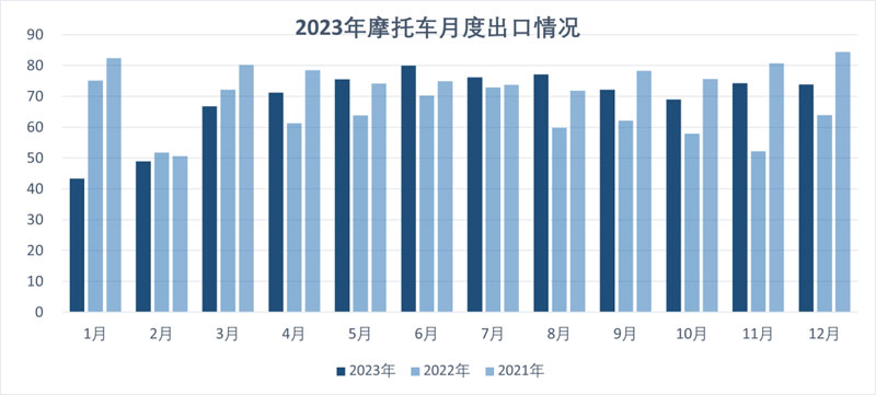2023年12月份摩托車行業(yè)數(shù)據(jù)簡析