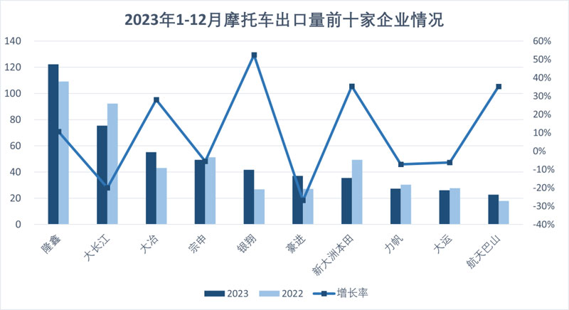 2023年12月份摩托車行業(yè)數(shù)據(jù)簡析
