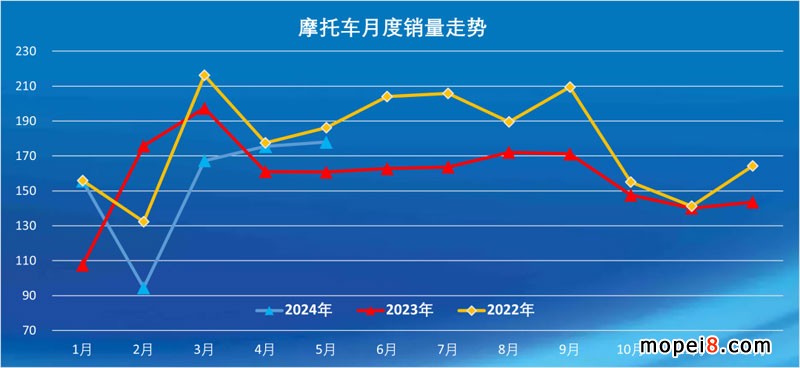 2024年5月份摩托車行業數據簡析