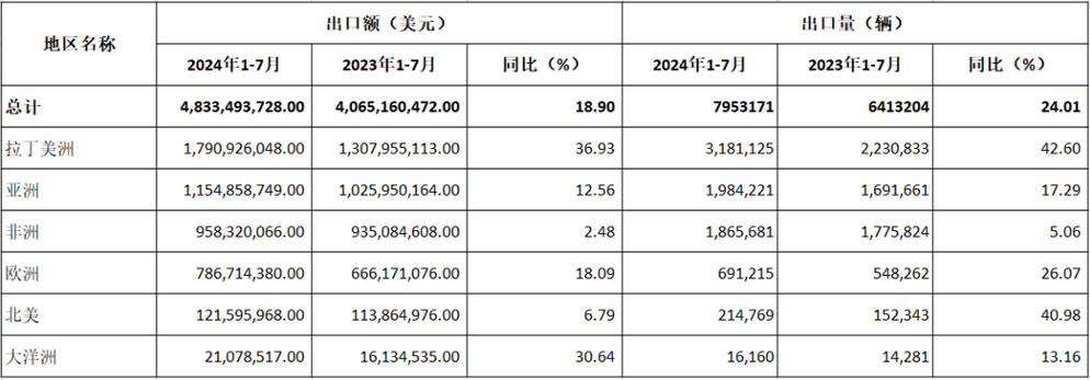 2024年前七月：中國摩托車出口漲勢穩定，拉丁美洲成最大增長點