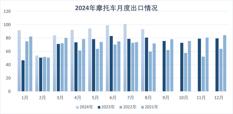 2024年8月份摩托車行業數據簡析