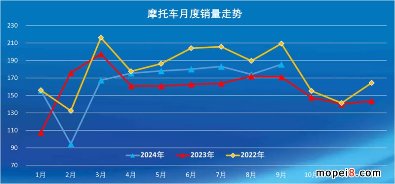 2024年9月份摩托車行業數據簡析