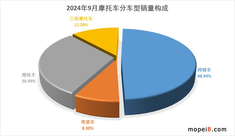 2024年9月份摩托車行業數據簡析