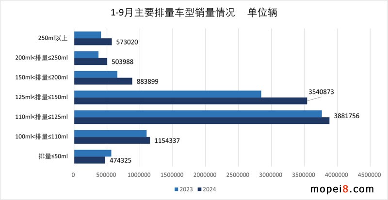 2024年9月份摩托車行業數據簡析