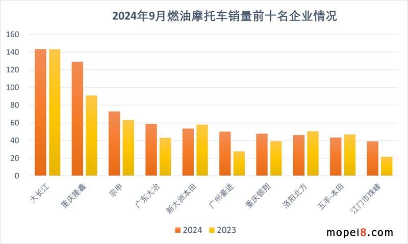 2024年9月份摩托車行業數據簡析