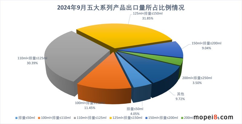 2024年9月份摩托車行業數據簡析