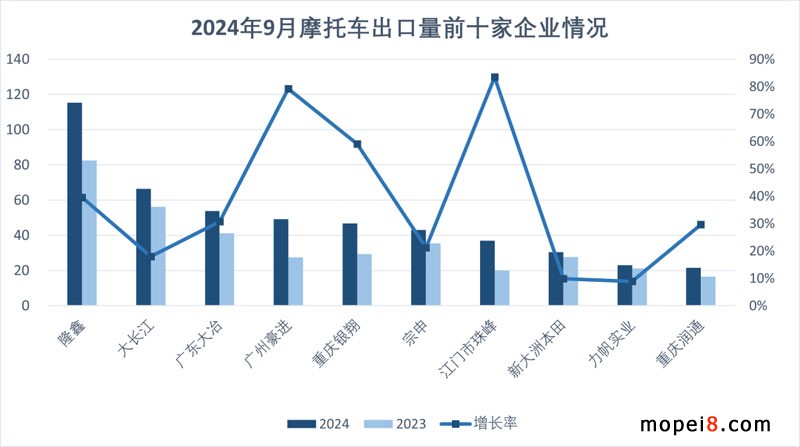 2024年9月份摩托車行業數據簡析